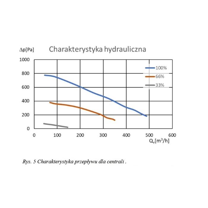 Centrala wentylacyjna rekuperator CHR 550/200 EPP jon16  PRZECIWPRĄDOWA